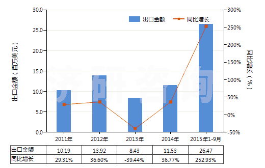 2011-2015年9月中國1,2-乙二醇(HS29053100)出口總額及增速統(tǒng)計(jì)